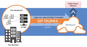 SIP trunk graphic